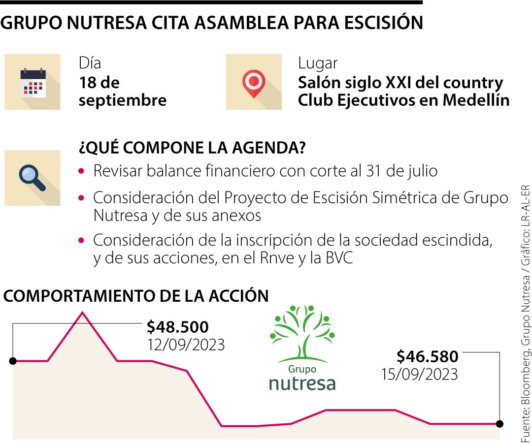 Nutresa decide sobre escisión de la compañía