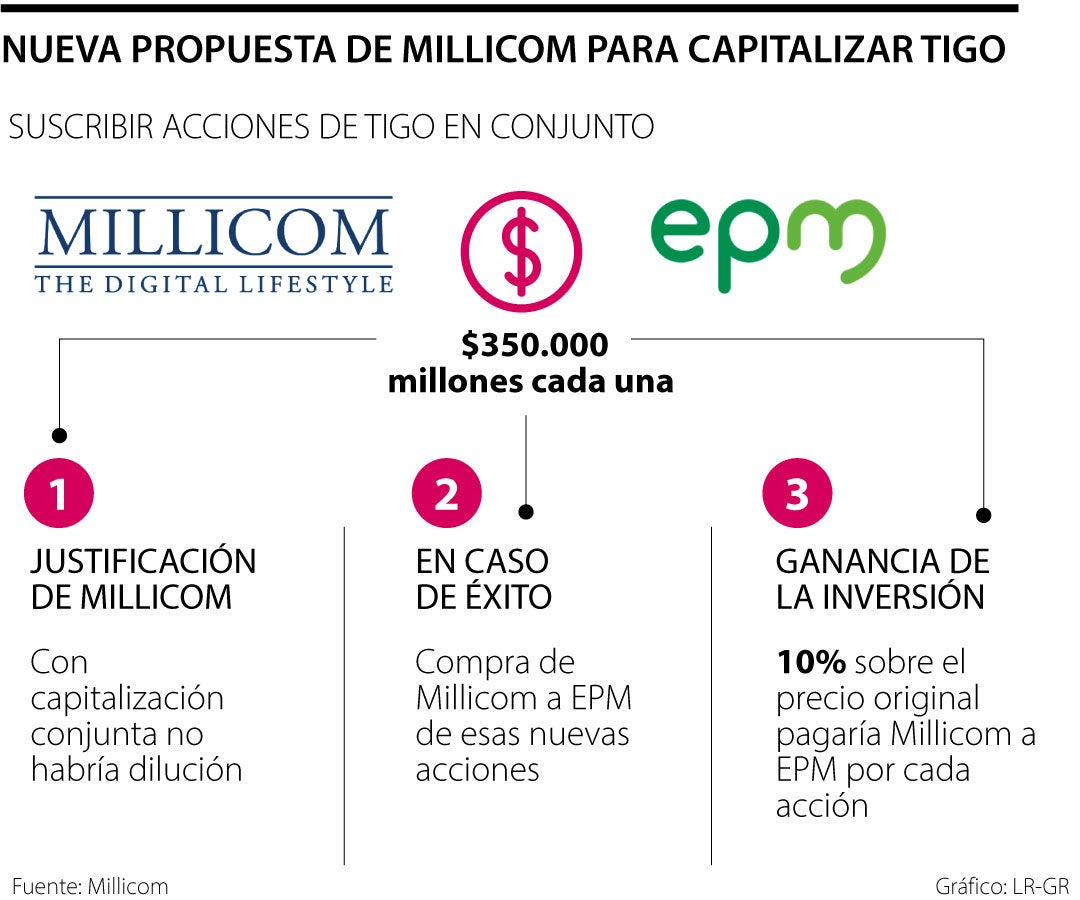 Choque de trenes entre EPM y Millicom