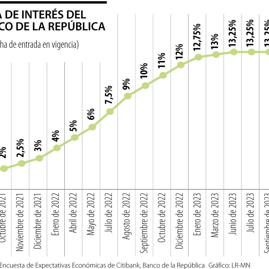 Operadores del mercado esperan una caída de la tasa del Emisor que ...