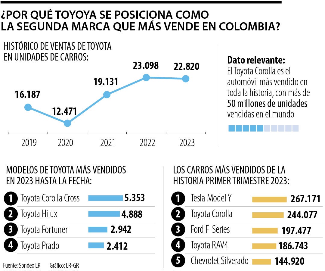 ¿Por qué Toyota es el segundo auto más vendido?