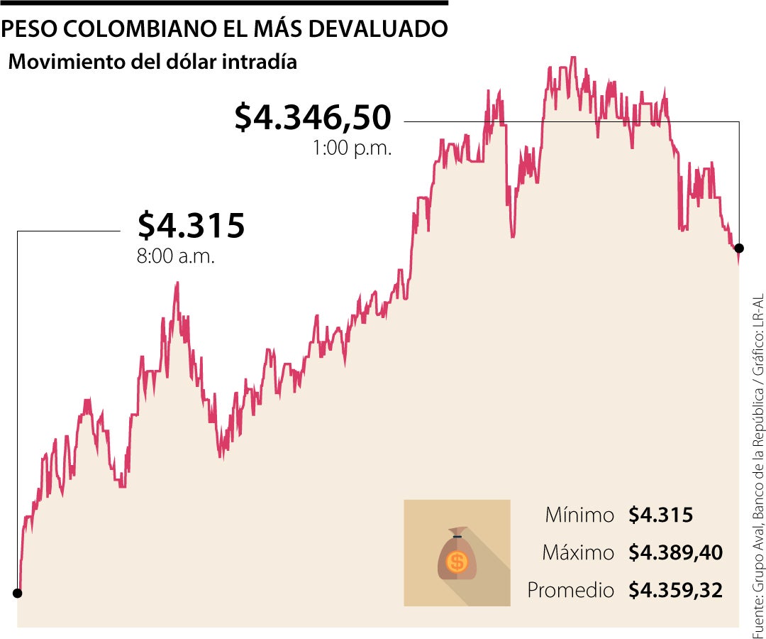 El peso colombiano es el más devaluado