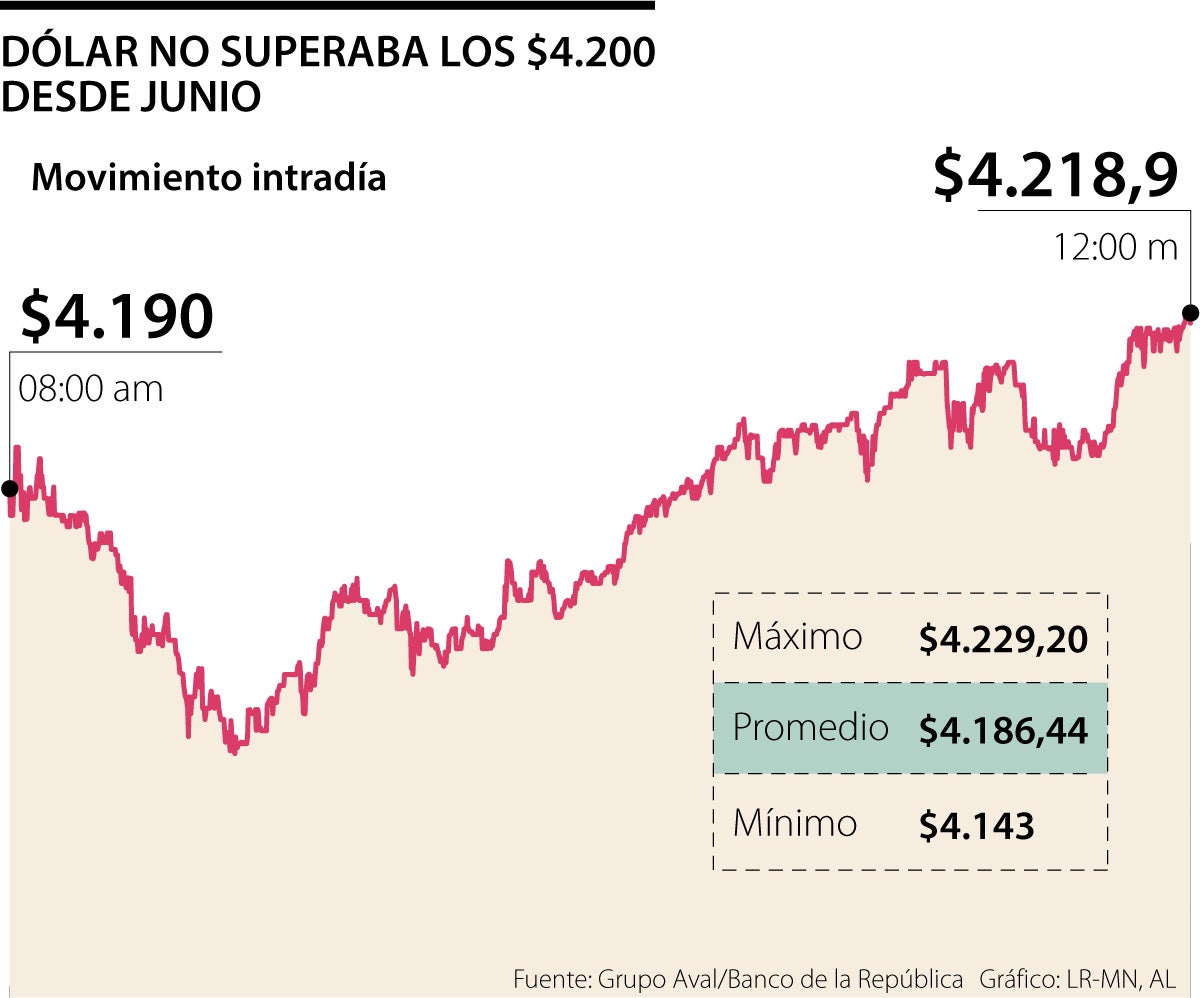 Histórico del dólar