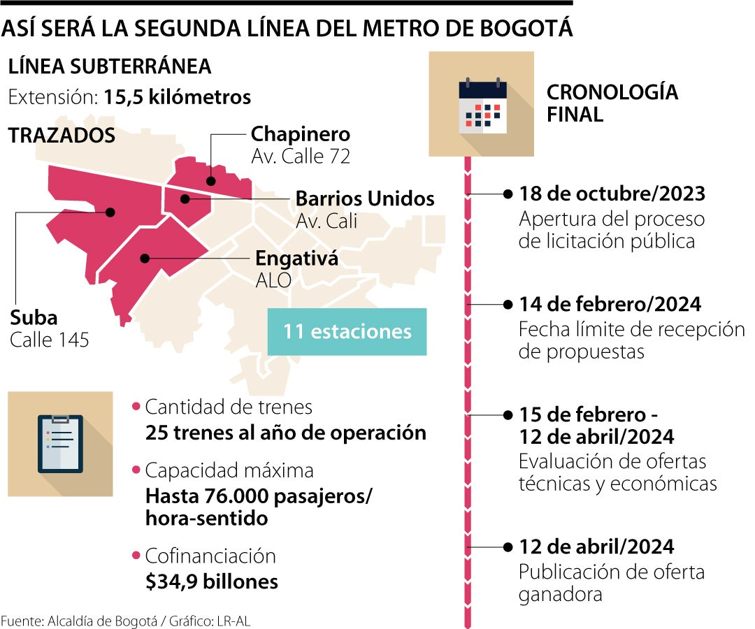 Las firmas detrás de la línea del metro