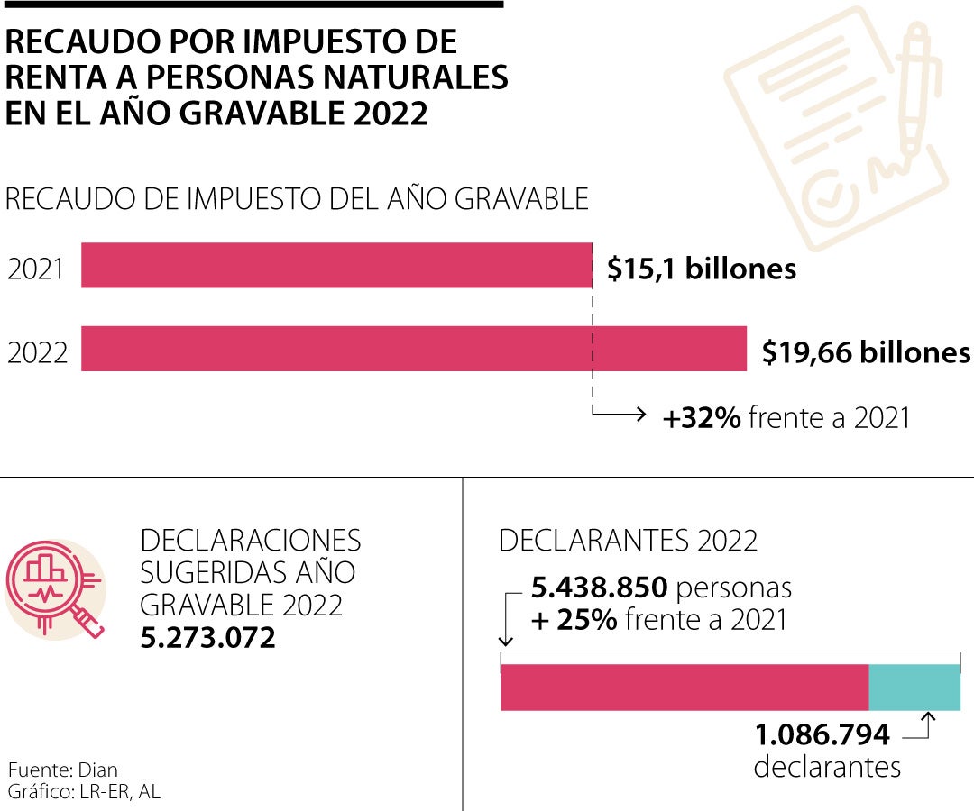 Recaudo por impuesto de renta
