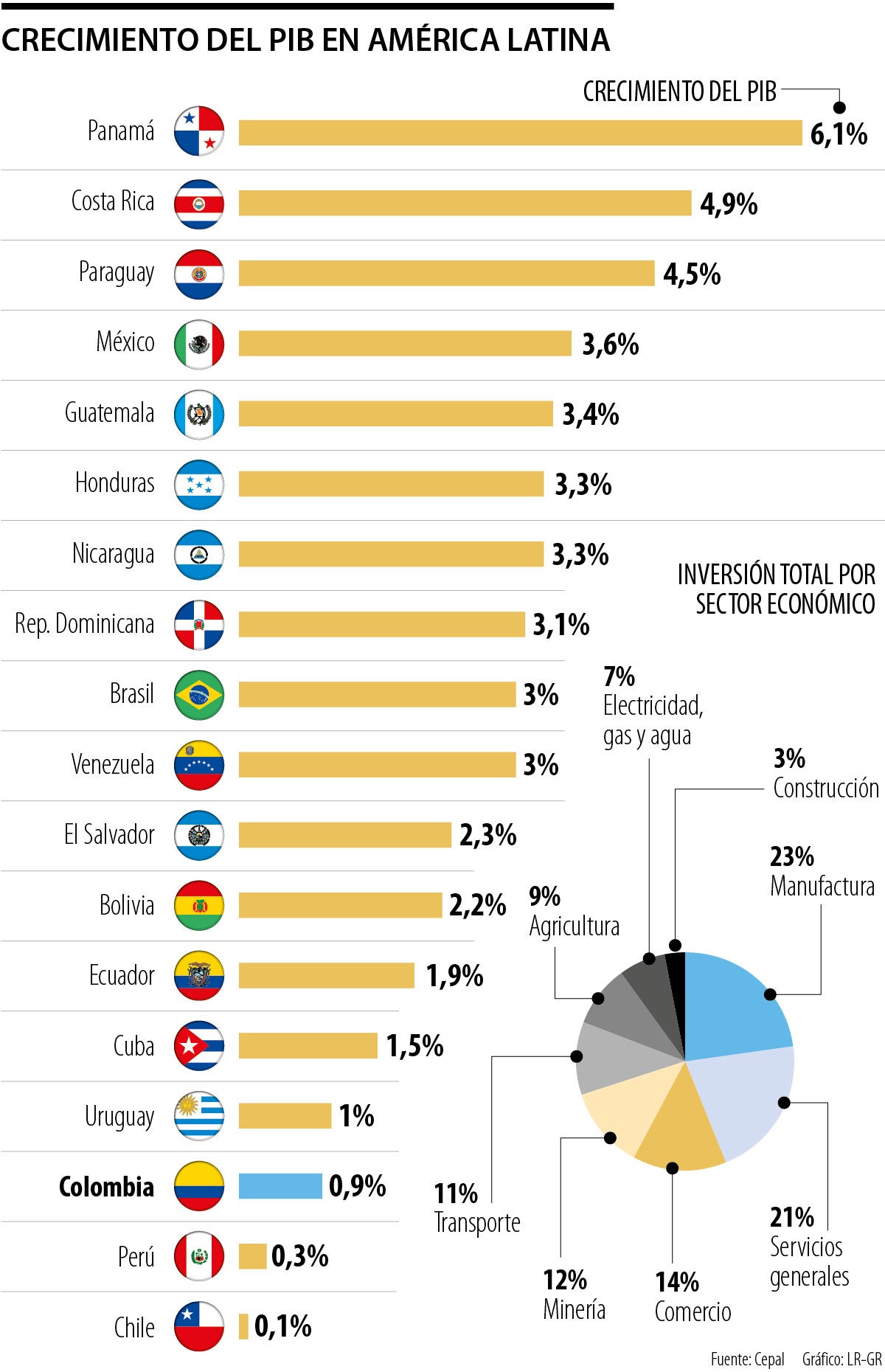 Crecimiento PIB en América Latina