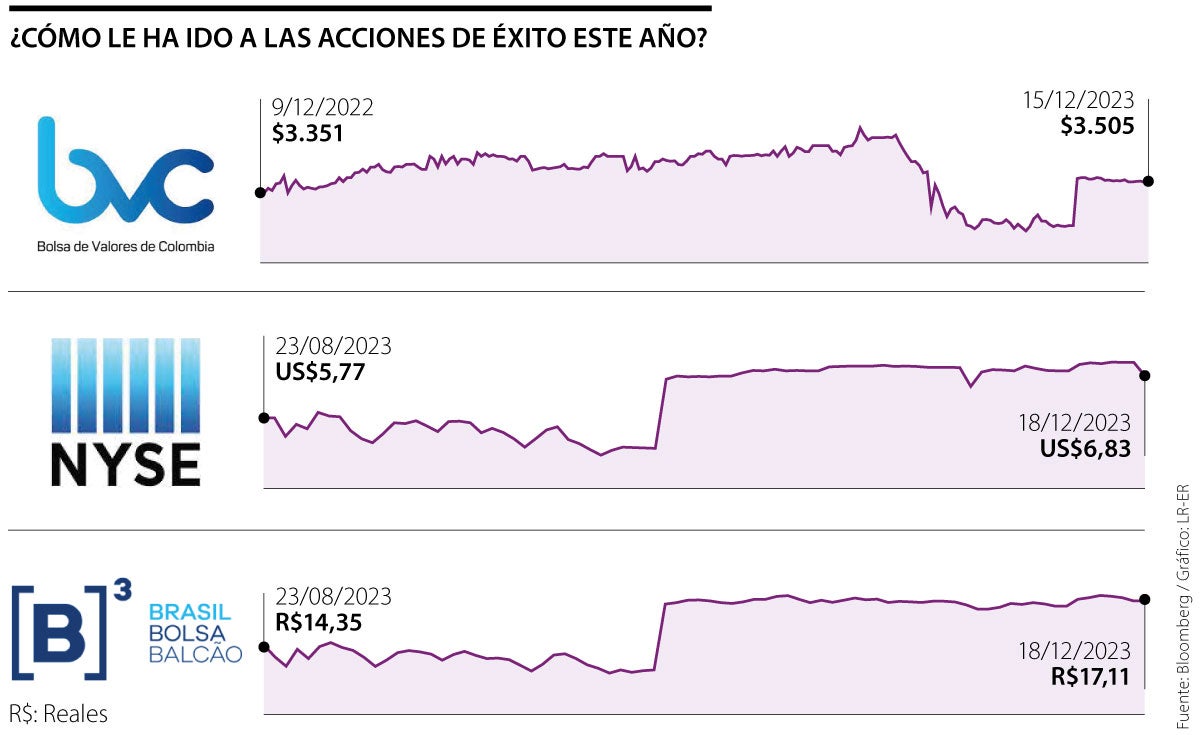 Histórico de las acciones de Éxito