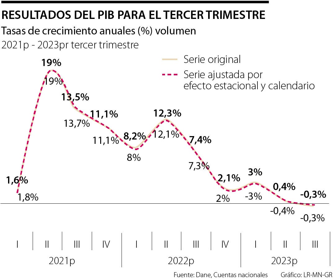 La economía cayó en el tercer trimestre