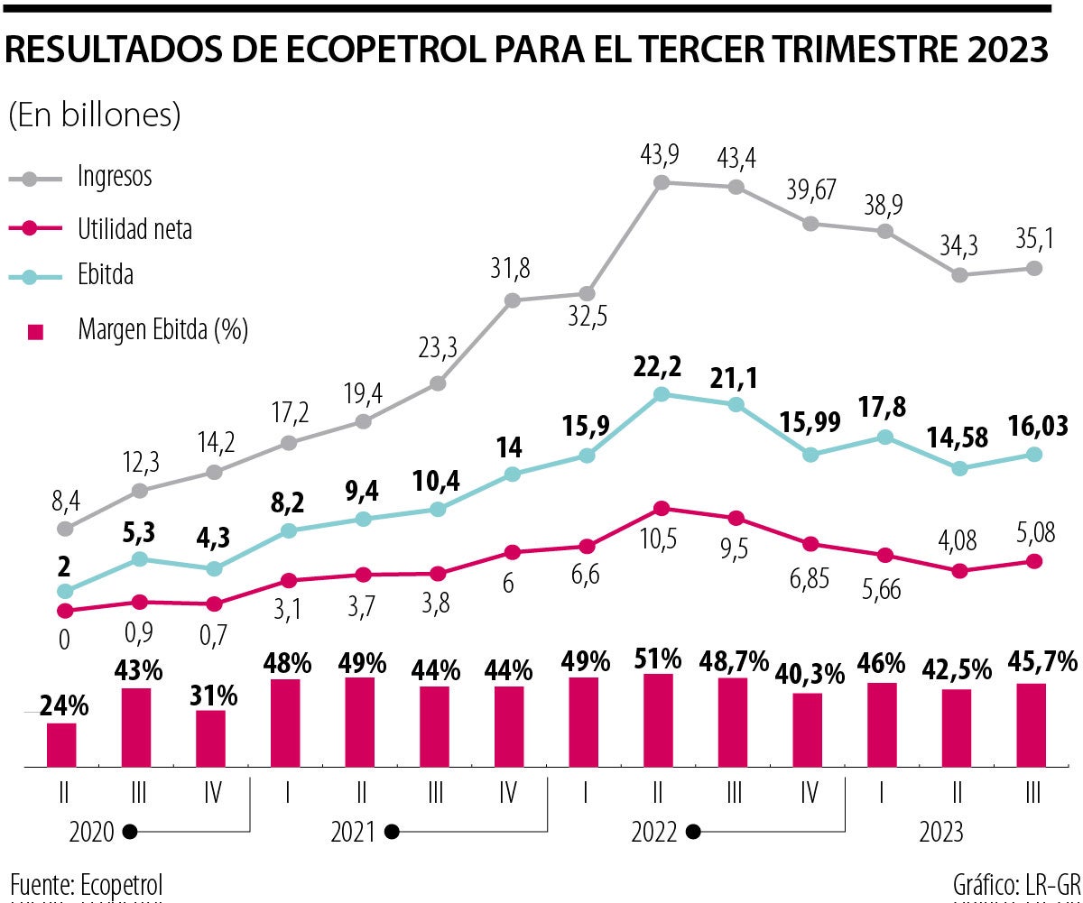 Utilidades de Ecopetrol bajaron 46%