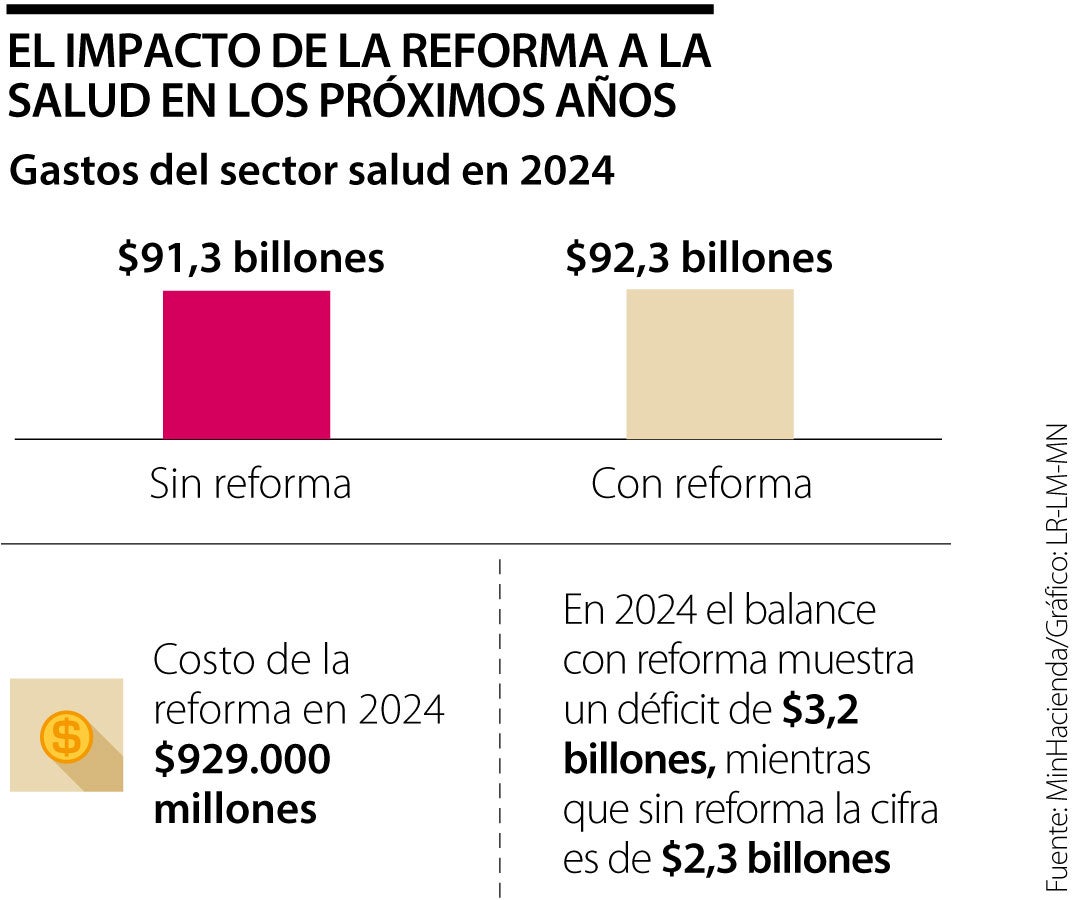 MinHacienda evaluó costo de reforma de salud