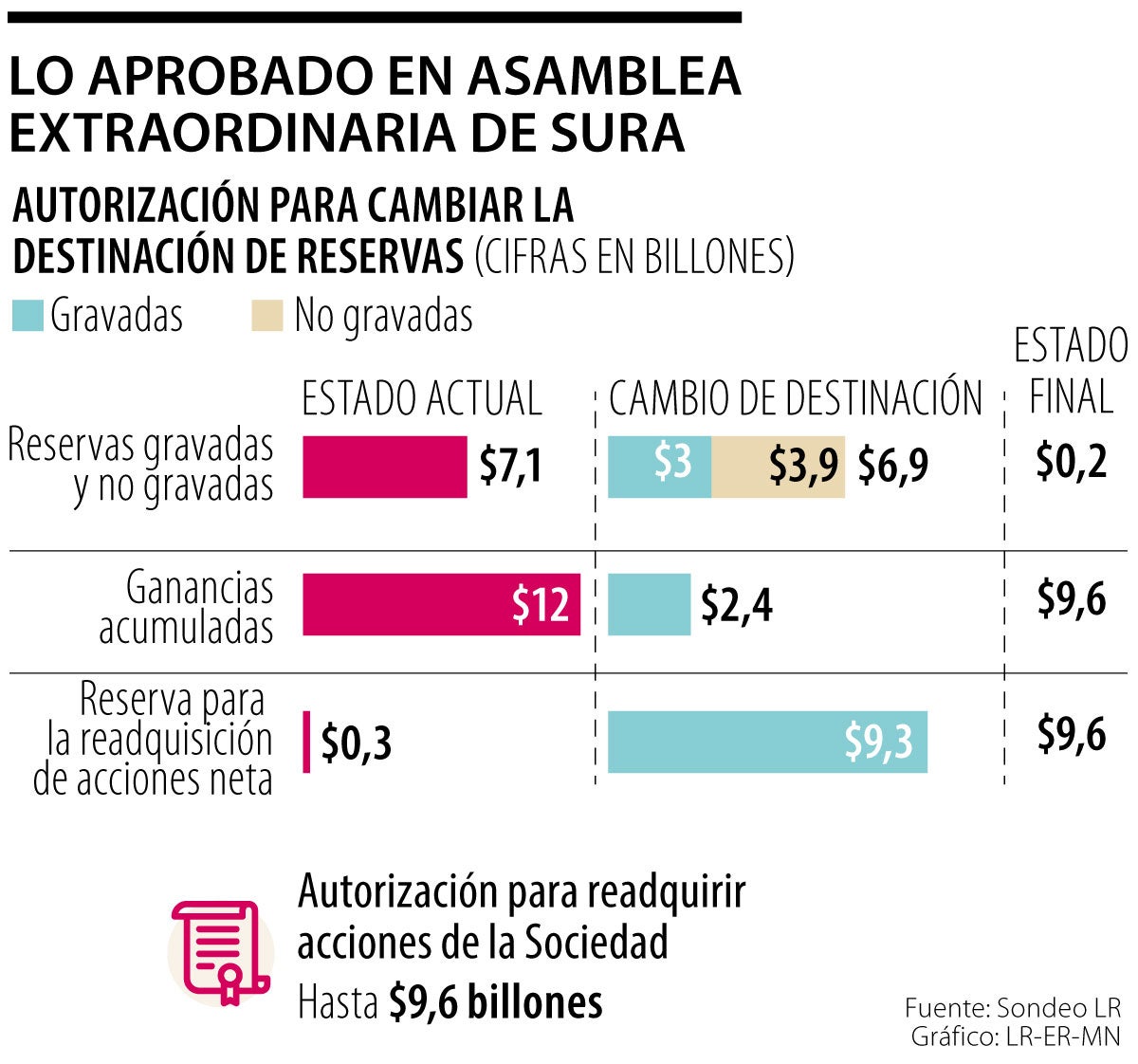 Sura recomprará acciones en el acuerdo Nutresa