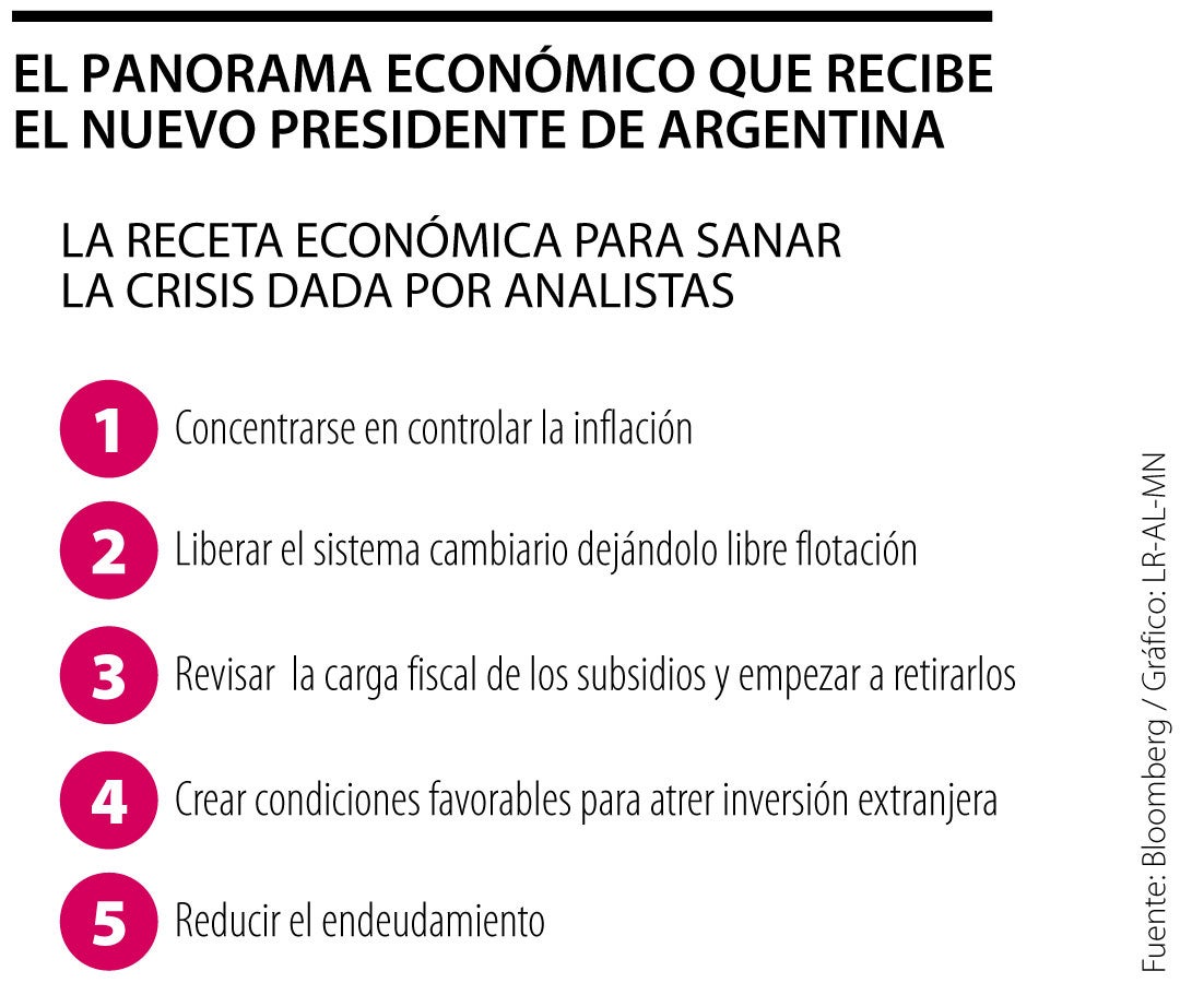 Receta económica de los analistas para Javier Milei