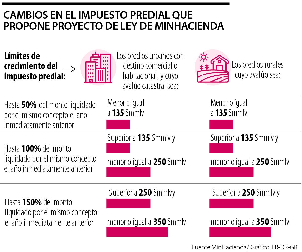 El proyecto que busca modificar topes del predial