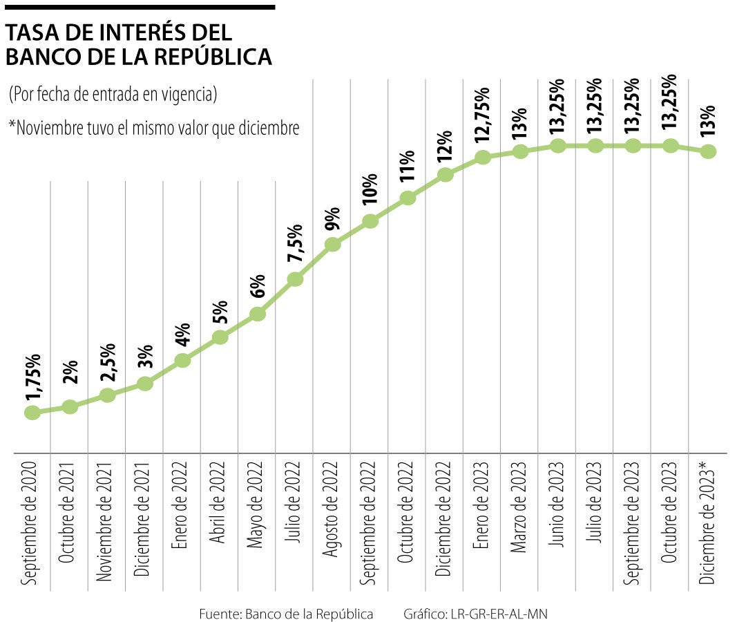 Tasas de interés de diciembre de 2023