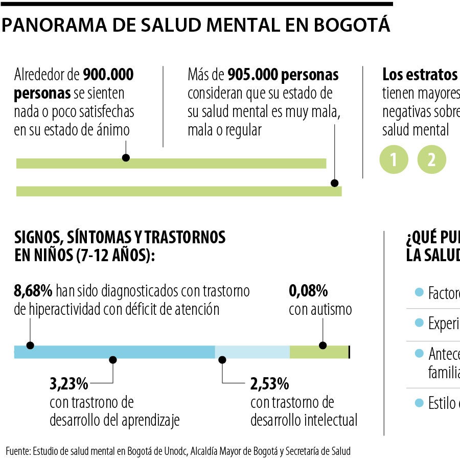 En Bogotá, más de 905.000 personas creen que su estado de salud mental ...
