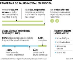 Panorama de salud mental en Bogotá