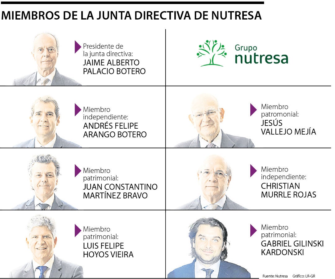 Accionistas de Nutresa no eligieron nueva Junta Directiva en la asamblea del 28 de diciembre.