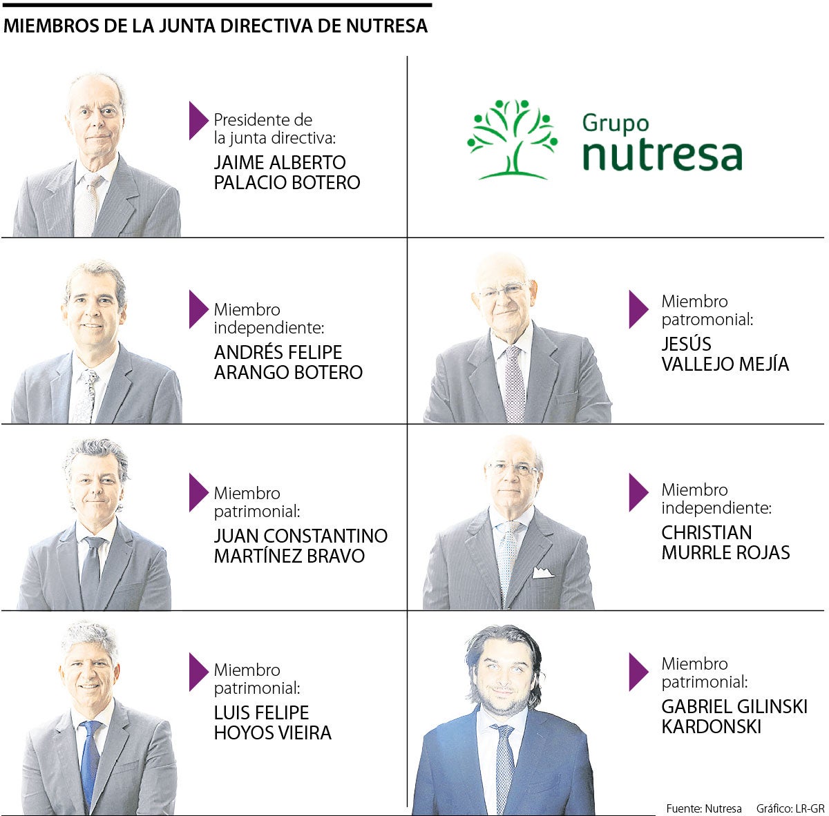 Junta Directiva del Grupo Nutresa 