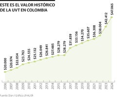 Este es el valor histórico de la UVT en Colombia