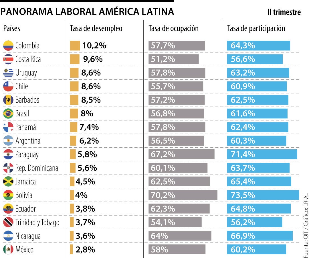 Colombia Se Ubica Con La Tasa De Desempleo Más Alta De América Latina Y ...