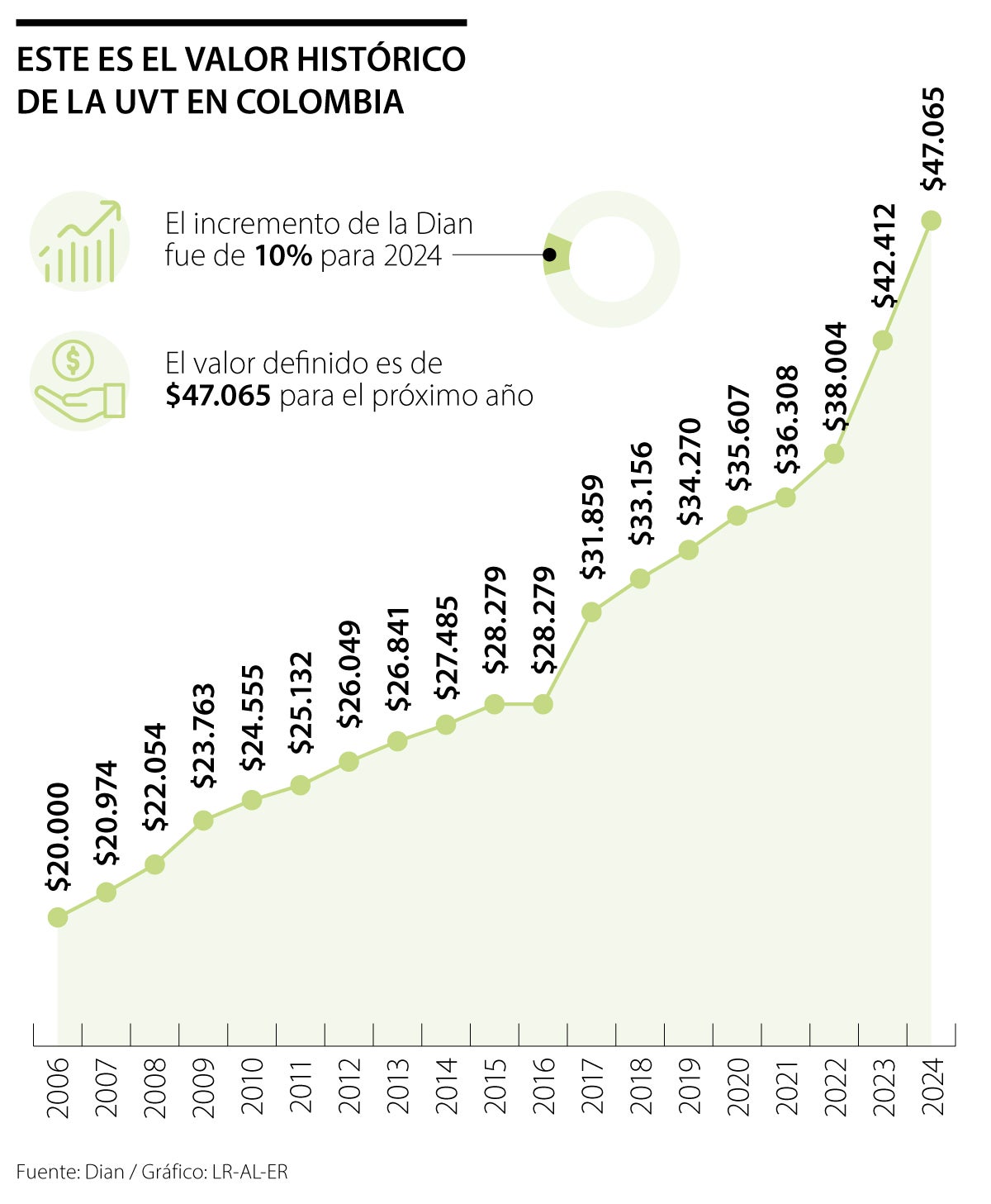 Conozca para qué funciona la Unidad de Valor Tributario y a cuánto sube