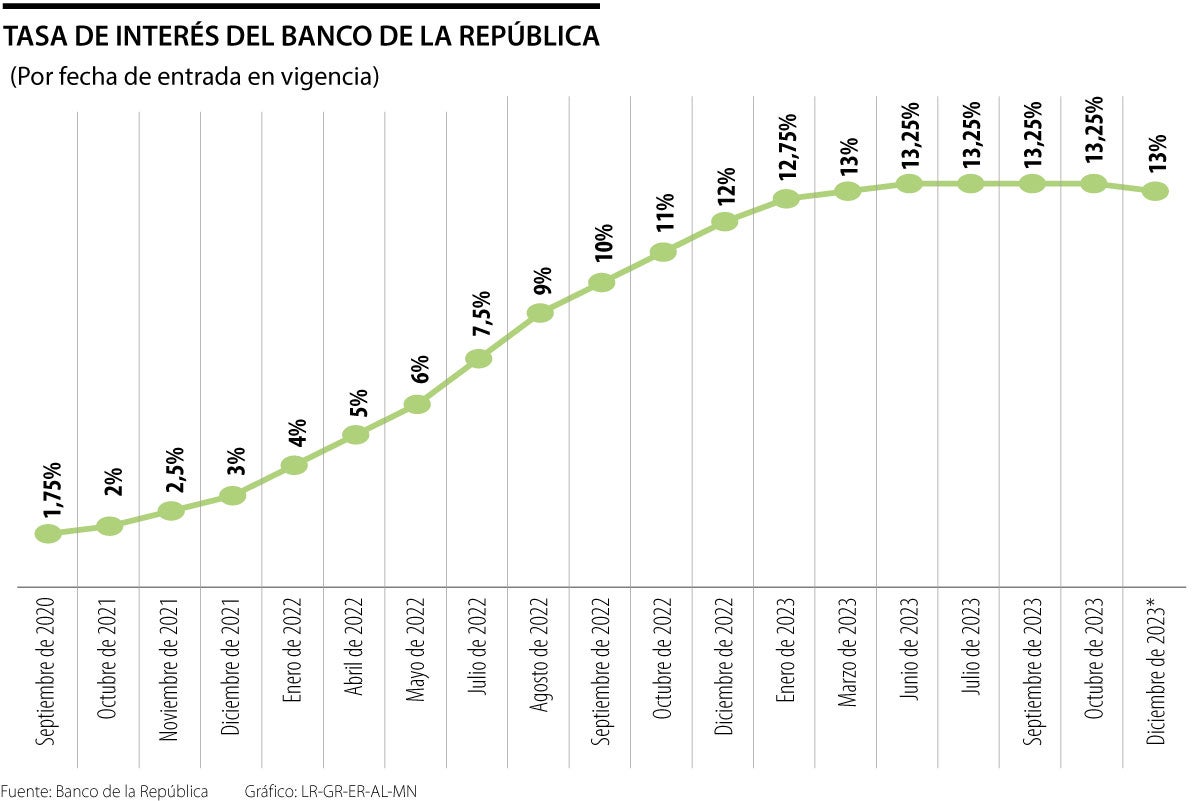 Tasa de interés del Banco de La República