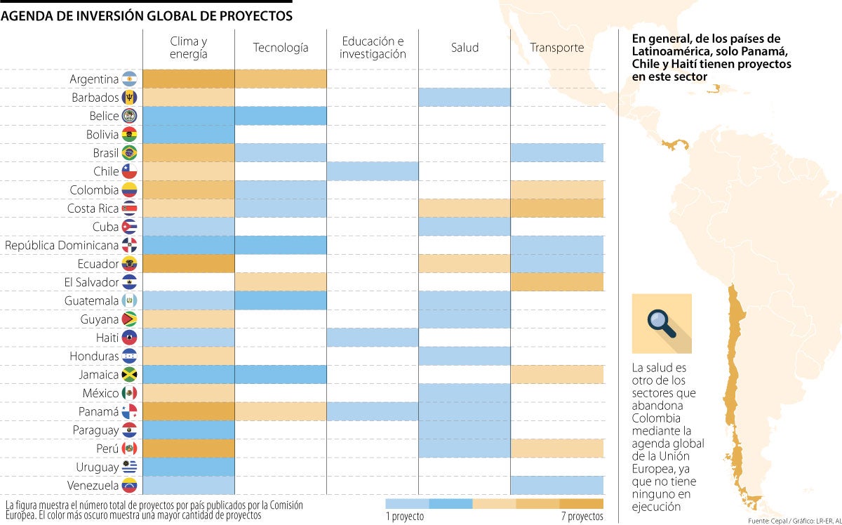 Inversión global en proyectos