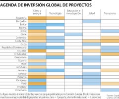Inversión global en proyectos