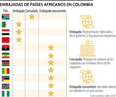 Representación países africanos en Colombia