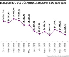 ¿Por qué el dólar está más barato en Colombia?