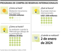 Banco de la República iniciará programa para aumentar las reservas internacionales