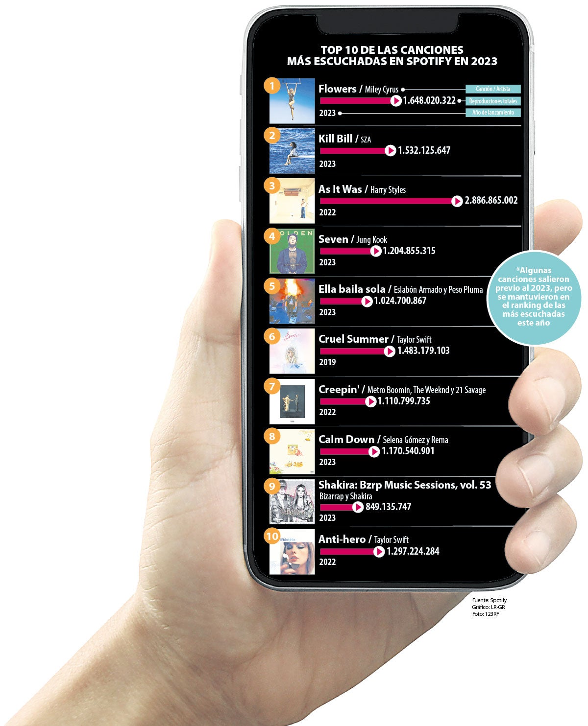 Top 10 de canciones más escuchadas en Spotify en 2023