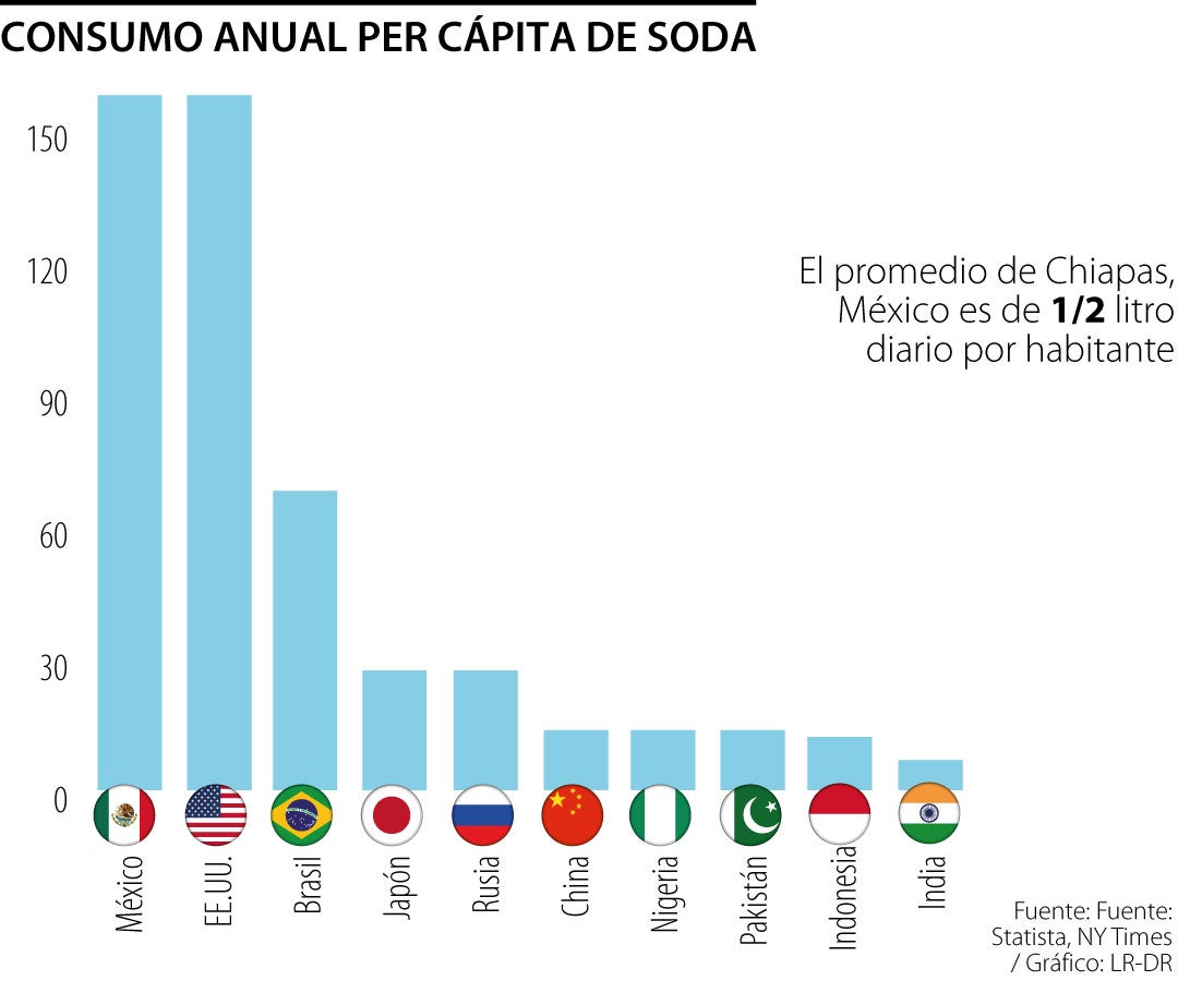 Consumo anual per cápita de soda