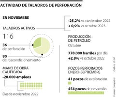 La actividad de taladros petroleros ya acumula un año de retroceso en Colombia