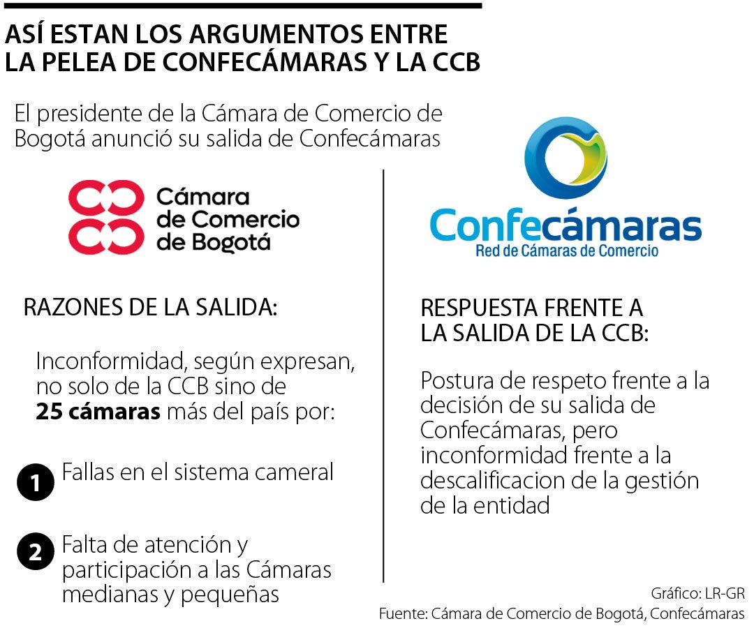 Salida de la Cámara de Comercio de Bogotá de Confecámaras