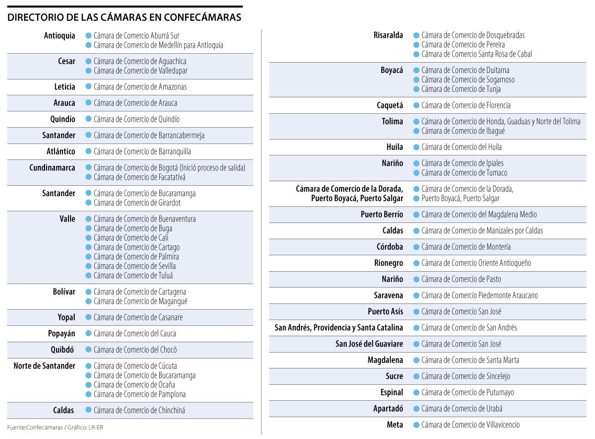 Cámaras adscritas a Confecámaras
