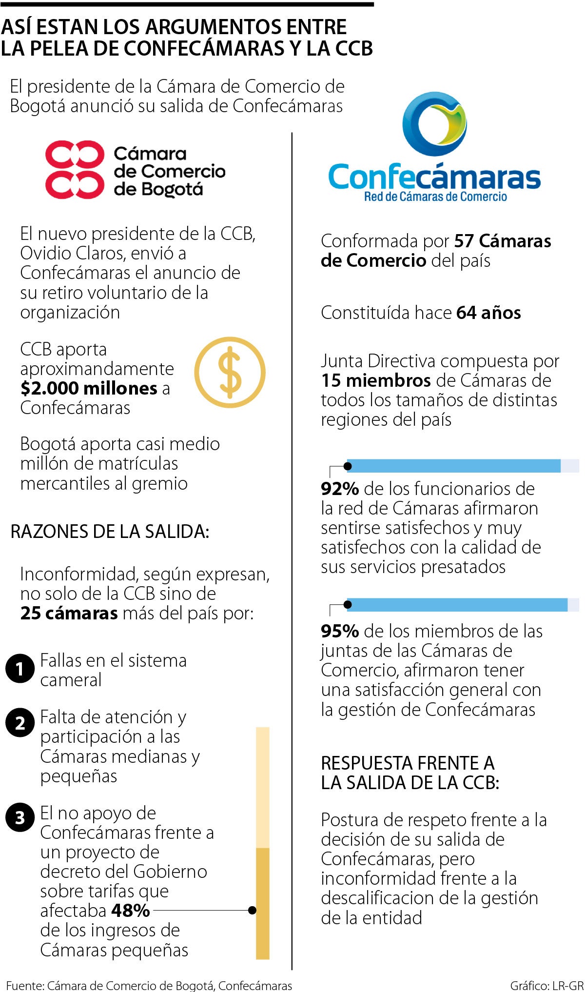 Salida de la CCB de Confecámaras