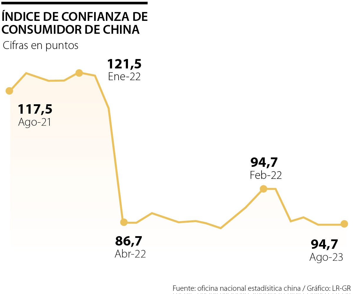 Confianza consumidor en China