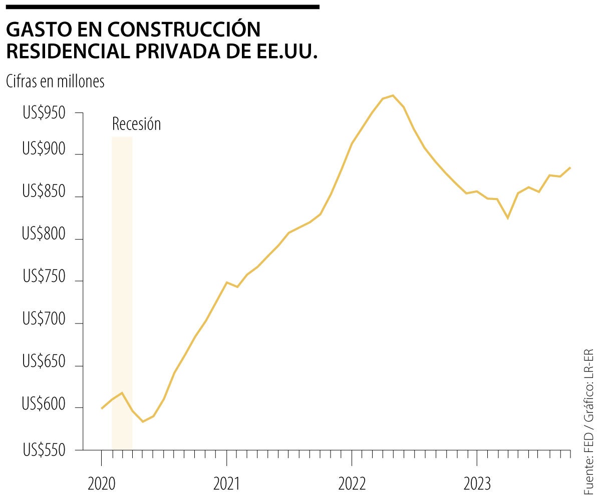 Gasto en construcción residencial privada de EE.UU: