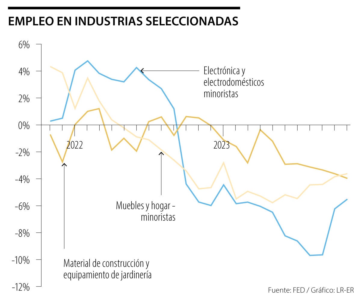 Empleo en industrias seleccionadas
