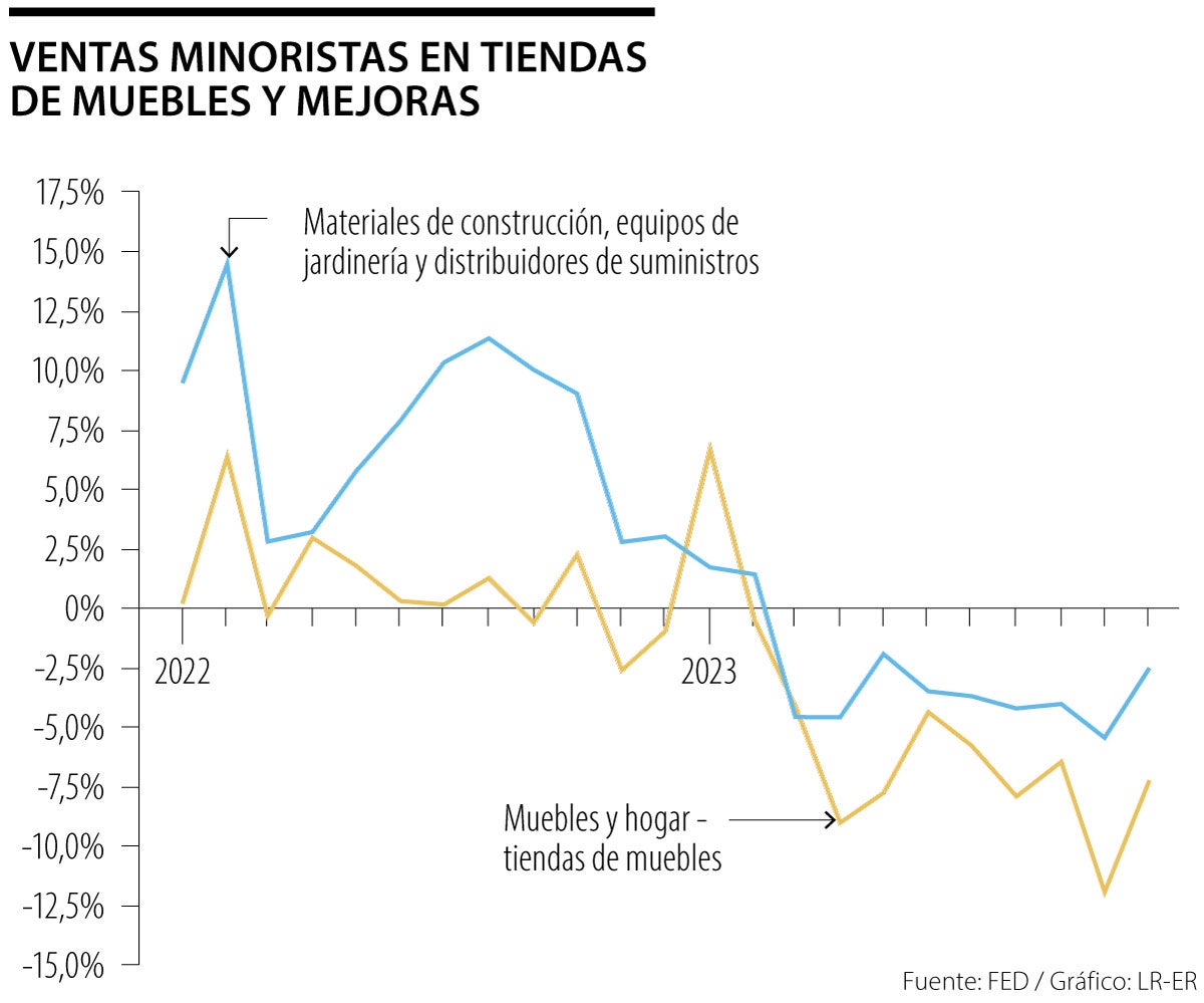 Ventas minoristas en tiendas de muebles y mejoras