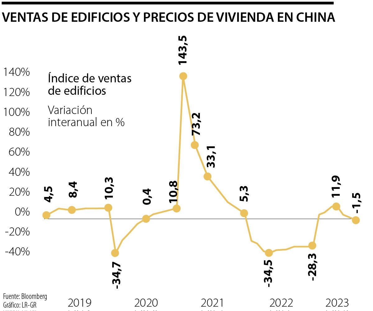 Venta de edificios y precios de vivienda en China