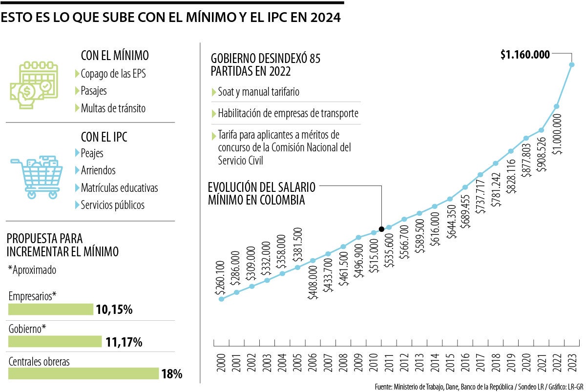 Lo que sube con el mínimo y el IPC