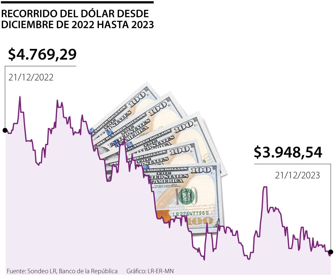 Movimiento del dólar desde diciembre de 2022 a diciembre de 2023