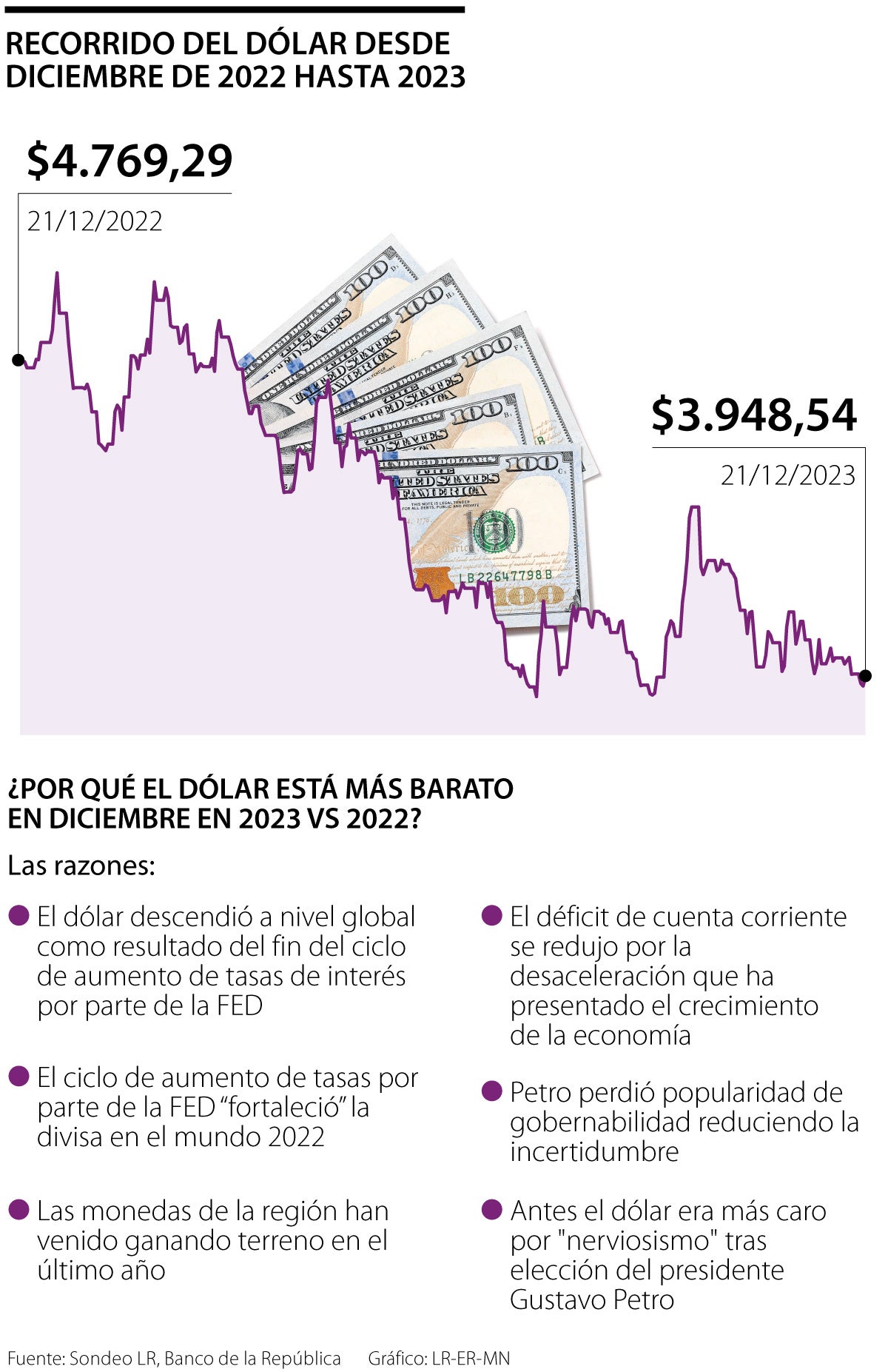Movimiento del dólar desde diciembre de 2022 a diciembre de 2023