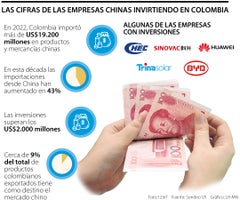 Las inversiones de empresas chinas en Colombia