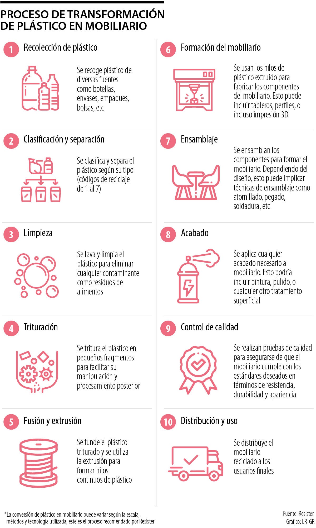 Proceso de transformación de plástico