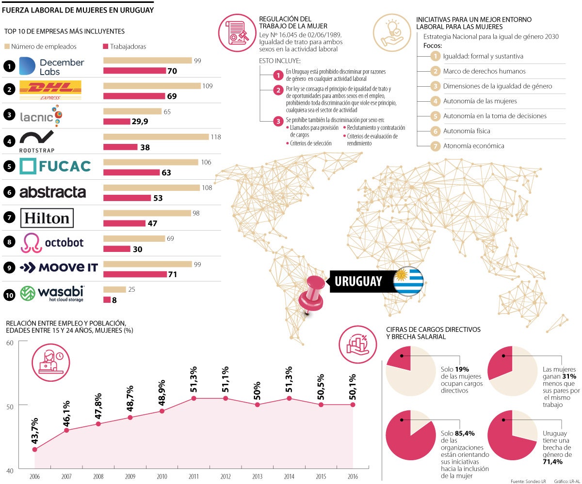 Disparidad entre hombres y mujeres le cuesta a Uruguay por lo menos 13% de su PIB