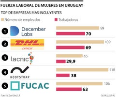 Disparidad entre hombres y mujeres le cuesta a Uruguay por lo menos 13% de su PIB