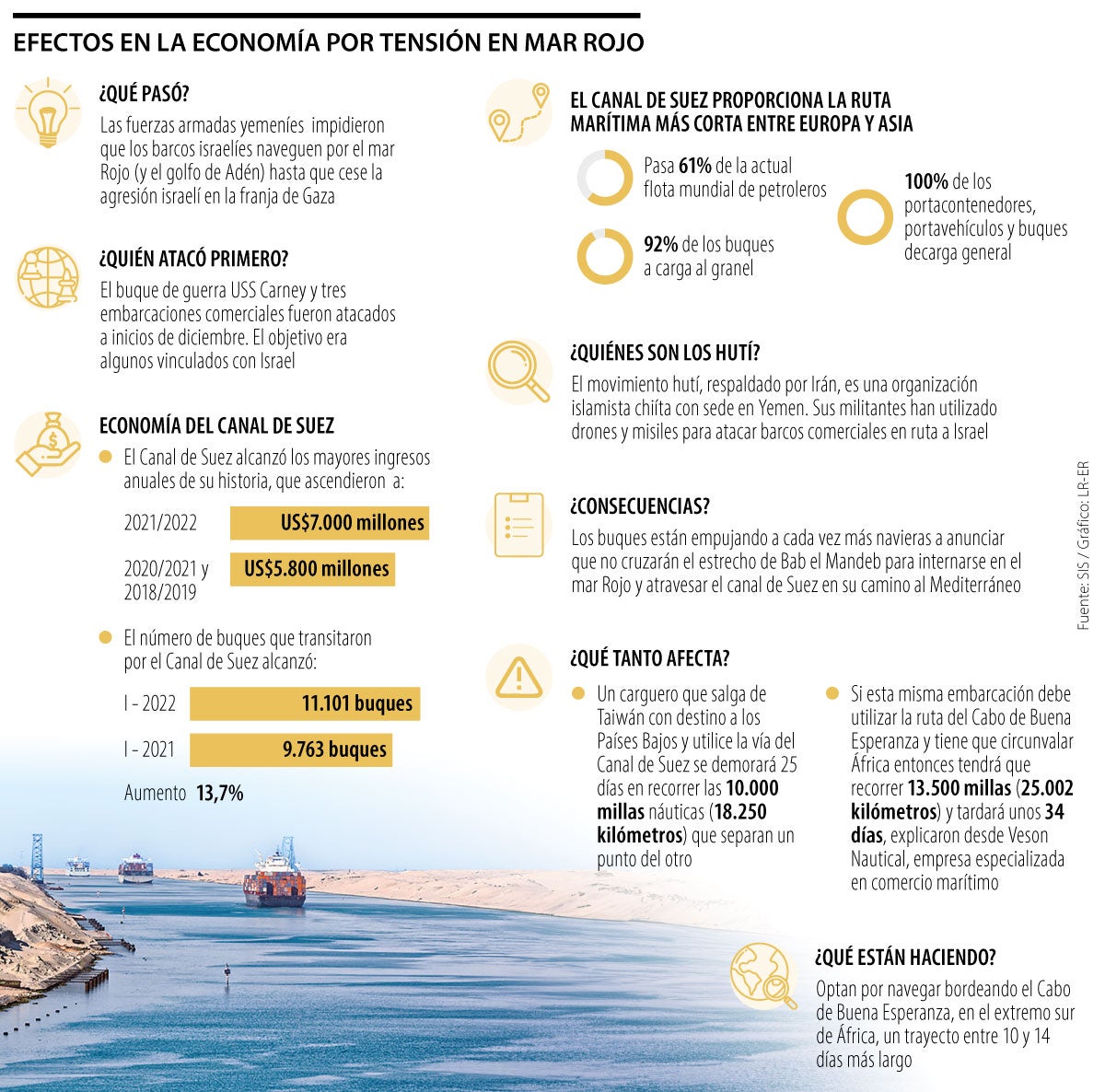 Efectos en la economía global por tensión en el Mar Rojo
