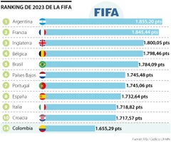 Ranking Fifa 2023